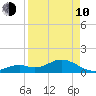 Key Lois tide chart for Friday, April 10, 2026