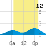 Key Lois tide chart for Sunday, April 12, 2026