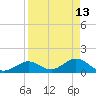 Key Lois tide chart for Monday, April 13, 2026