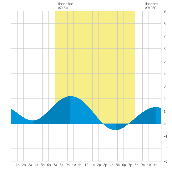 Key Lois tide chart for Saturday, April 18, 2026