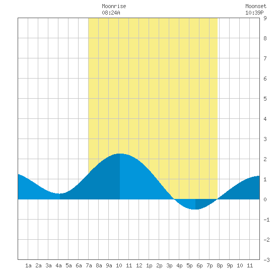 Key Lois tide chart for Sunday, April 19, 2026