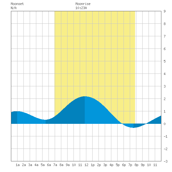 Key Lois tide chart for Tuesday, April 21, 2026