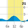 Key Lois tide chart for Tuesday, April 21, 2026