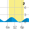 Key Lois tide chart for Thursday, April 2, 2026