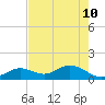 Key Lois tide chart for Sunday, May 10, 2026