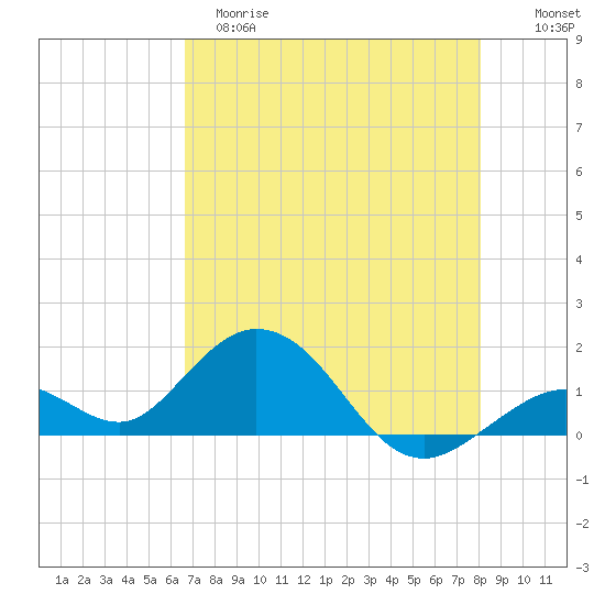 Key Lois tide chart for Monday, May 18, 2026