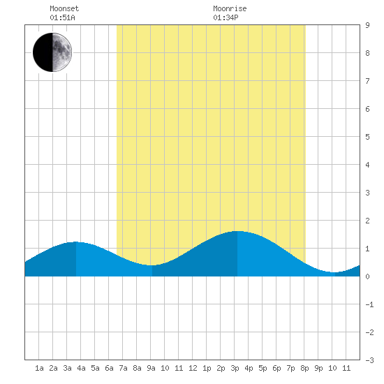 Key Lois tide chart for Saturday, May 23, 2026