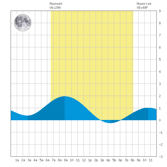 Key Lois tide chart for Sunday, May 31, 2026