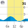 Key Lois tide chart for Sunday, May 31, 2026