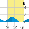 Key Lois tide chart for Sunday, May 3, 2026