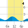 Key Lois tide chart for Monday, May 4, 2026