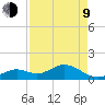 Key Lois tide chart for Saturday, May 9, 2026
