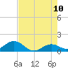Key Lois tide chart for Wednesday, June 10, 2026