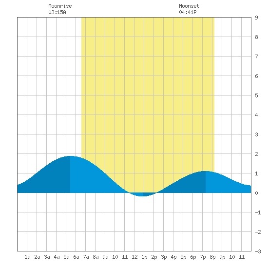 Key Lois tide chart for Thursday, June 11, 2026
