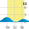 Key Lois tide chart for Thursday, June 11, 2026