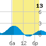 Key Lois tide chart for Saturday, June 13, 2026