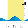 Key Lois tide chart for Friday, June 19, 2026