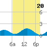 Key Lois tide chart for Saturday, June 20, 2026