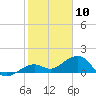 Key West tide chart for Sunday, January 10, 2021