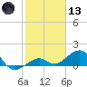 Key West tide chart for Wednesday, January 13, 2021