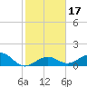 Key West tide chart for Sunday, January 17, 2021