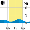 Key West tide chart for Wednesday, January 20, 2021