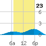 Key West tide chart for Saturday, January 23, 2021