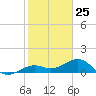 Key West tide chart for Monday, January 25, 2021