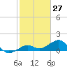 Key West tide chart for Wednesday, January 27, 2021