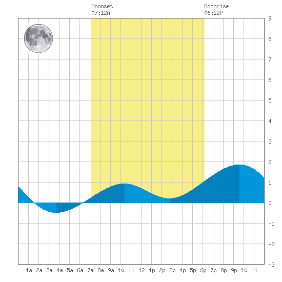 Key West tide chart for Thursday, January 28, 2021