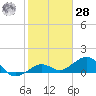 Key West tide chart for Thursday, January 28, 2021