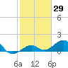 Key West tide chart for Friday, January 29, 2021
