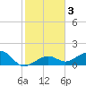 Key West tide chart for Sunday, January 3, 2021