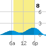 Key West tide chart for Friday, January 8, 2021