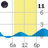 Key West tide chart for Thursday, February 11, 2021