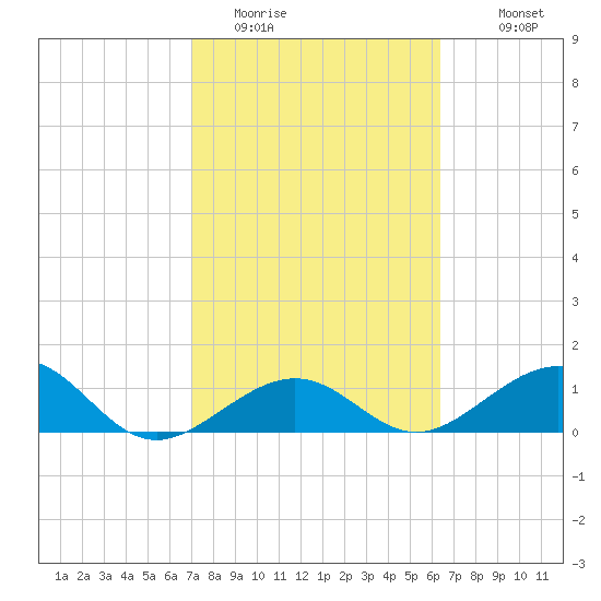 Key West tide chart for Sunday, February 14, 2021