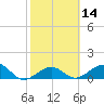 Key West tide chart for Sunday, February 14, 2021