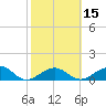 Key West tide chart for Monday, February 15, 2021