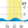 Key West tide chart for Wednesday, February 17, 2021