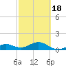 Key West tide chart for Thursday, February 18, 2021