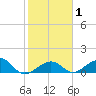 Key West tide chart for Monday, February 1, 2021