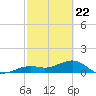 Key West tide chart for Monday, February 22, 2021