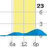 Key West tide chart for Tuesday, February 23, 2021