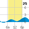 Key West tide chart for Thursday, February 25, 2021