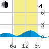Key West tide chart for Thursday, February 4, 2021