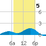 Key West tide chart for Friday, February 5, 2021
