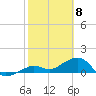 Key West tide chart for Monday, February 8, 2021