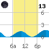 Key West tide chart for Saturday, March 13, 2021