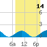 Key West tide chart for Sunday, March 14, 2021