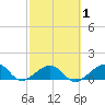 Key West tide chart for Monday, March 1, 2021